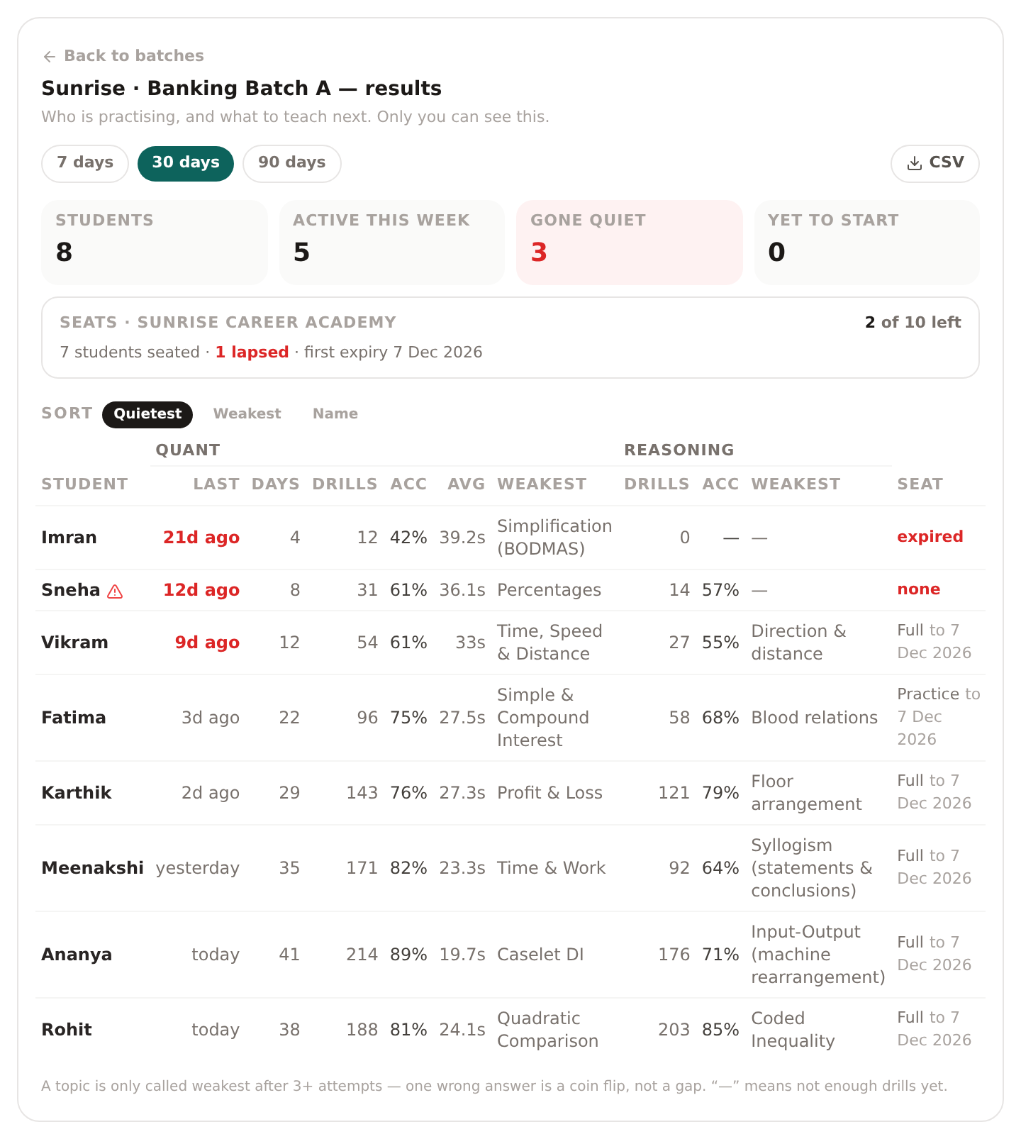 The teacher console for a sample batch: eight students listed quietest-first, each row showing days since last active, days practised, drills attempted, accuracy, average seconds and weakest topic, above a seat counter reading two of ten left.